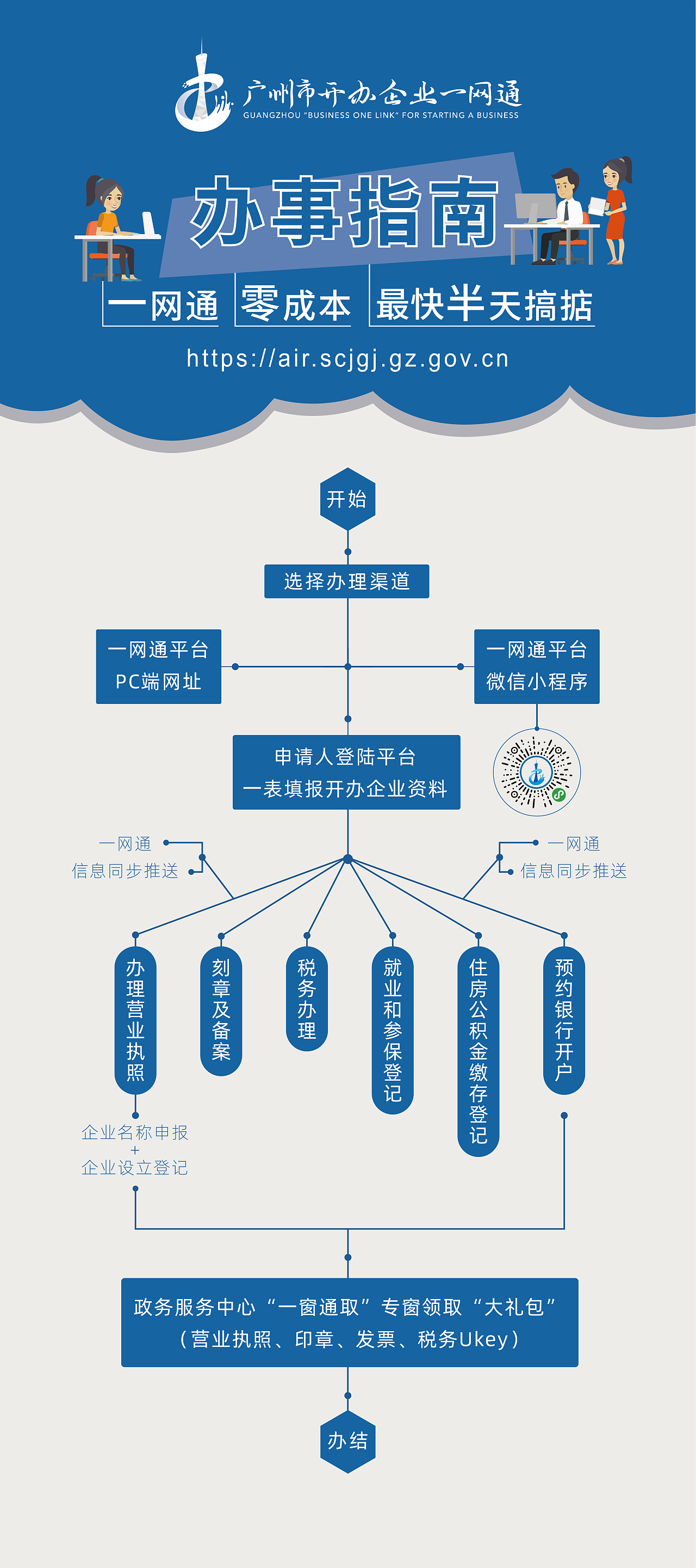 广州开办企业一网通平台