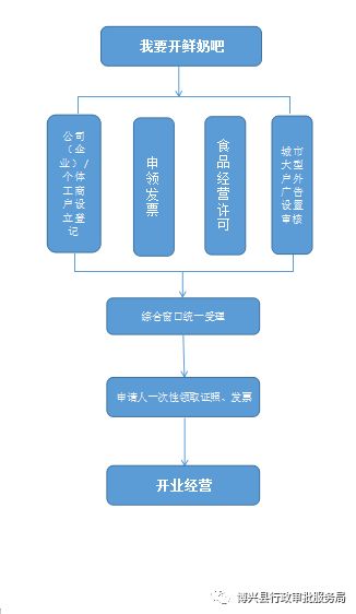 开办鲜奶吧 一事全办 一链办理 主题式服务