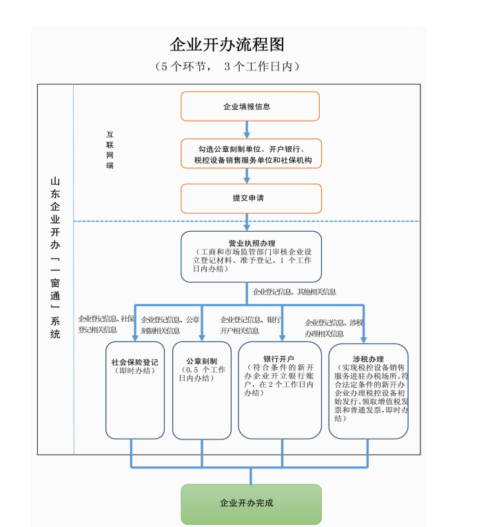 3个工作日内办完 山东进一步压缩新企业开办时间