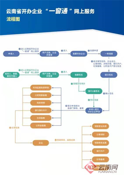 昆明市公积金缴存登记纳入开办企业“一窗通”服务平台